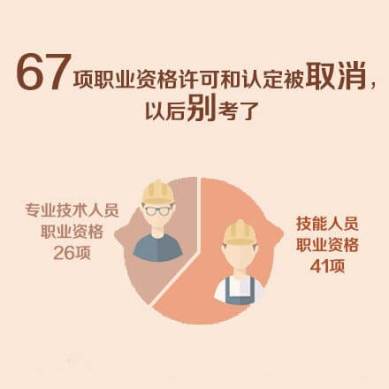 取消67项职业资格证证包括景观设计师、室内设计师