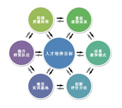 职业学习与学历教育双证融通