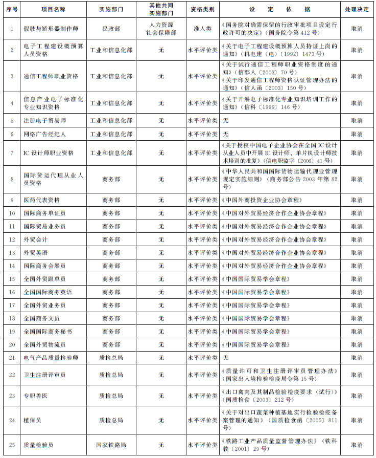 第四批职业资格取消名单